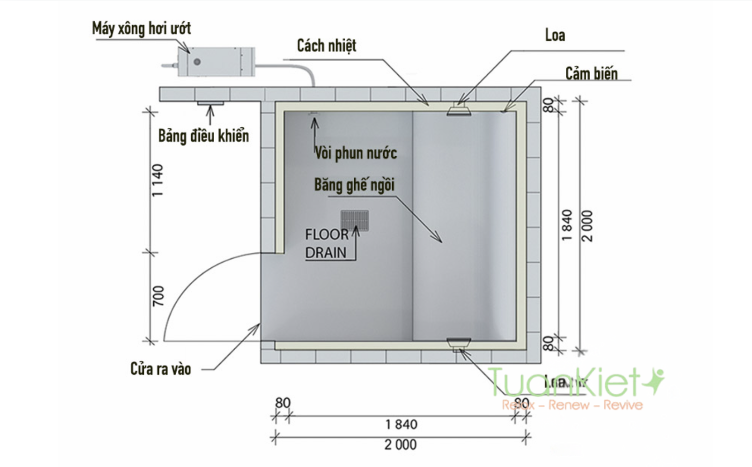 Minh hoạ cấu tạo một phòng xông hơi cơ bản